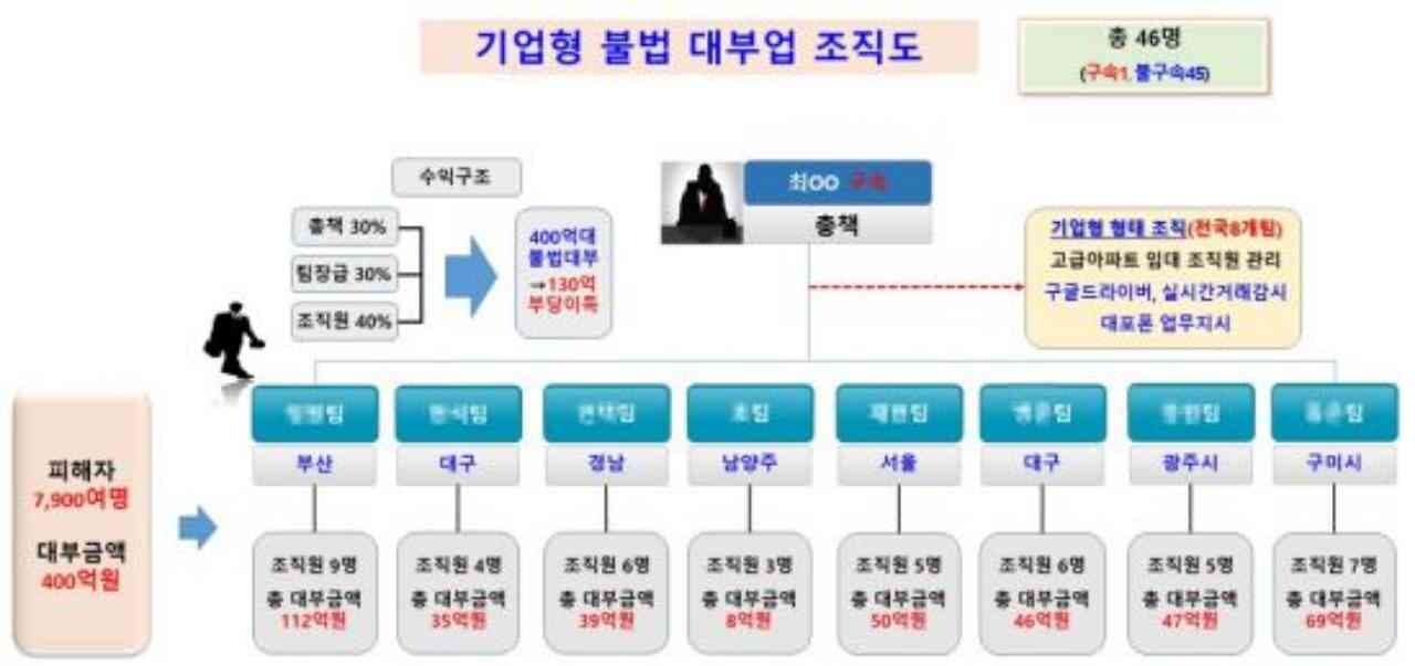 엘시티 살면서 포르쉐 탄 그들 … 400억대 불법 대부, 5214% 이자받아 호화생활한 조 게시글 썸네일
