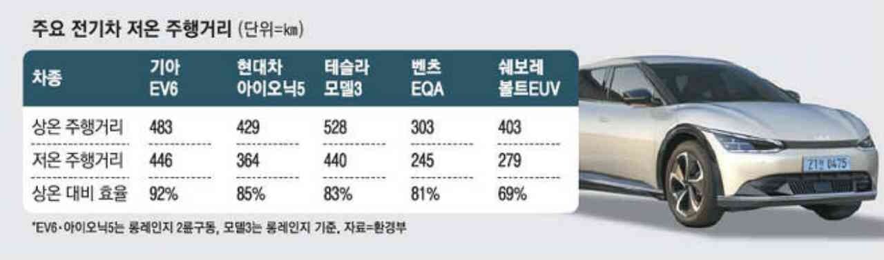 겨울철에 약한 전기차..EV6가 제일 낫네 게시글 썸네일