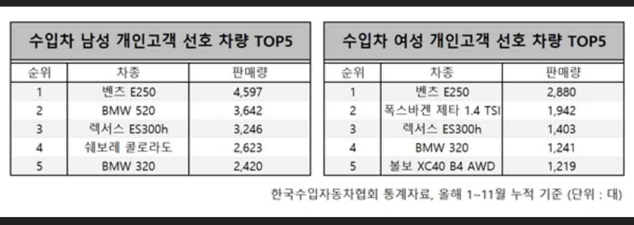 올해 수입차 남녀 고객별 TOP5 차종은? 게시글 썸네일