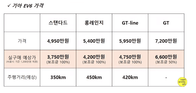 기아 EV6 예상 가격과 경쟁모델 비교 게시글 썸네일