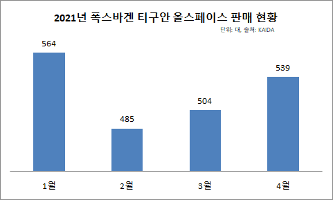 티구안 올뉴스페이스  판매 현황 및 3분기 부분변경 출시 게시글 썸네일