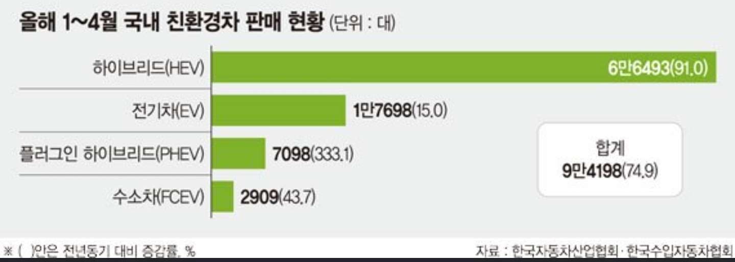 1~4월 친환경차 판매 현황 게시글 썸네일
