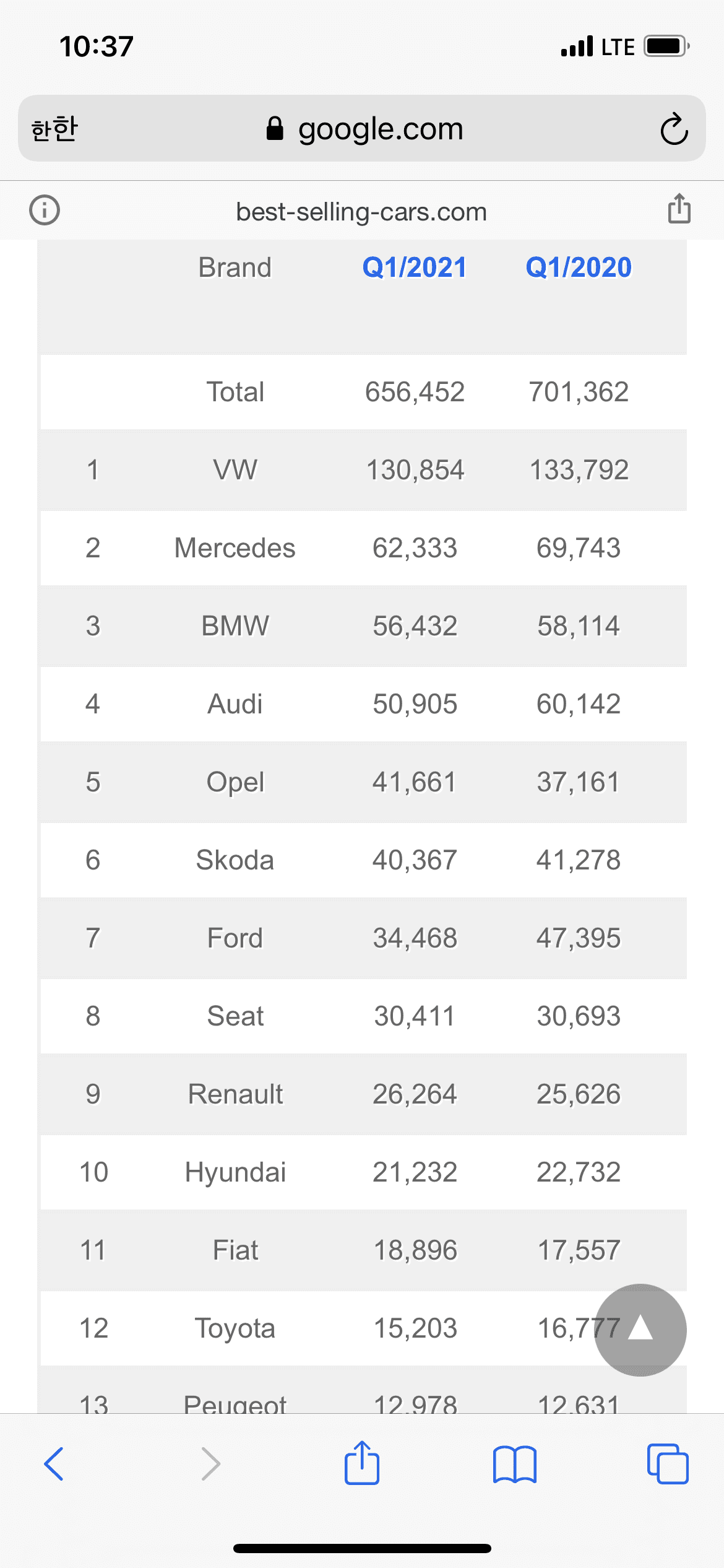 독일내 브랜드별 차량판매순위네요('21.1분기) 게시글 썸네일