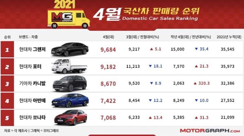 2021년 4월 국산차 판매 순위 게시글 썸네일
