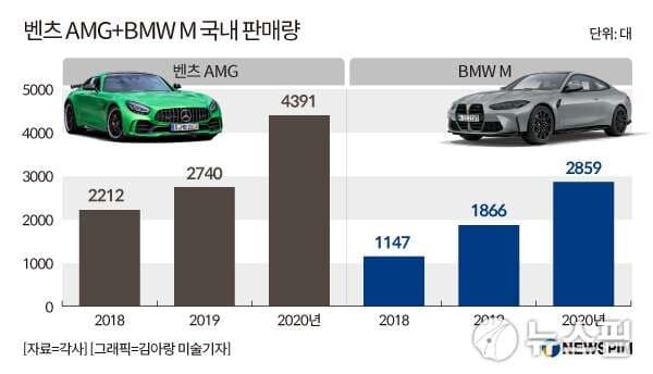 벤츠 AMG  BMW M 고성능차 국내 판매량 게시글 썸네일