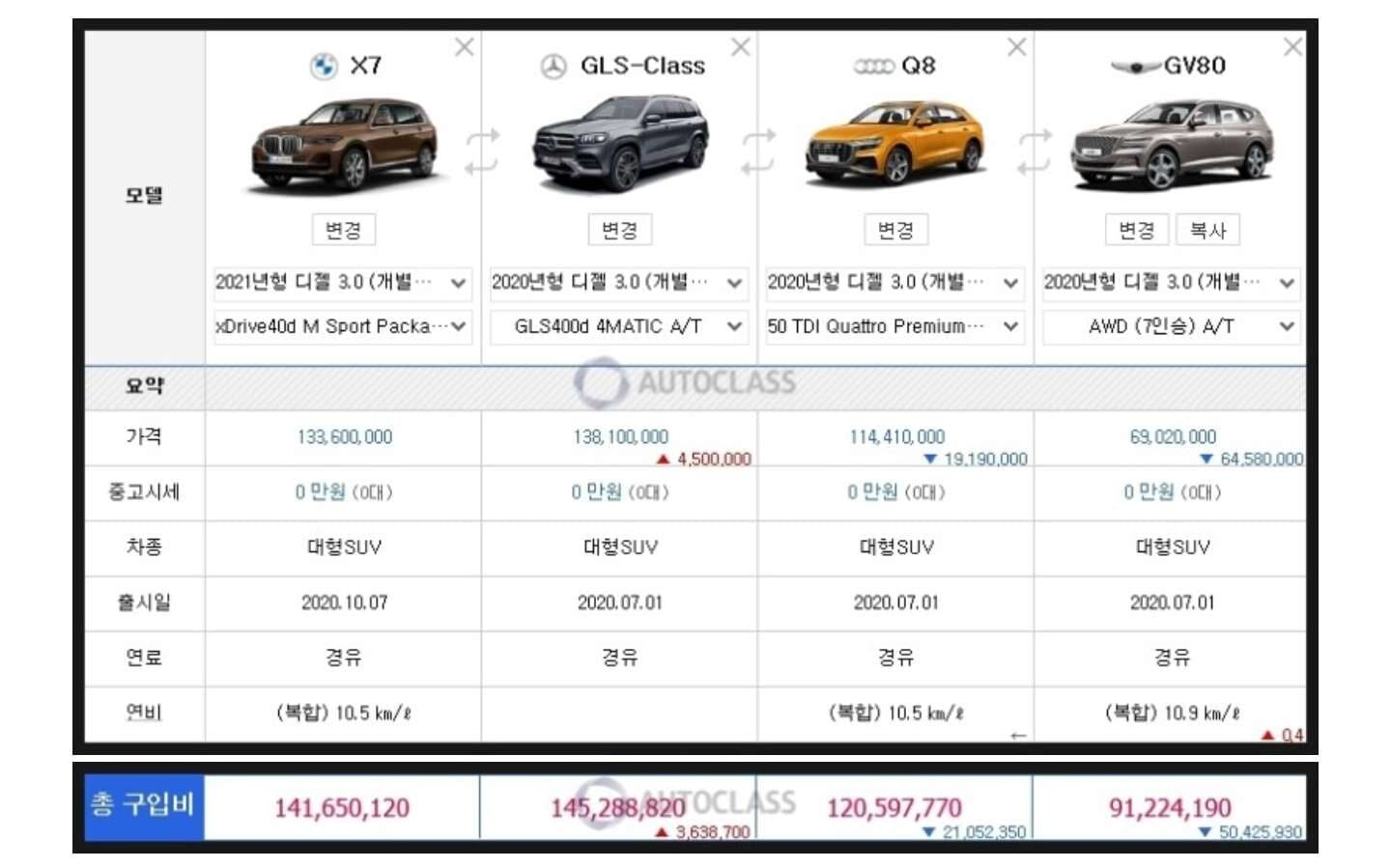 수입 대형 SUV 스펙 비교(GV80 포함) 게시글 썸네일