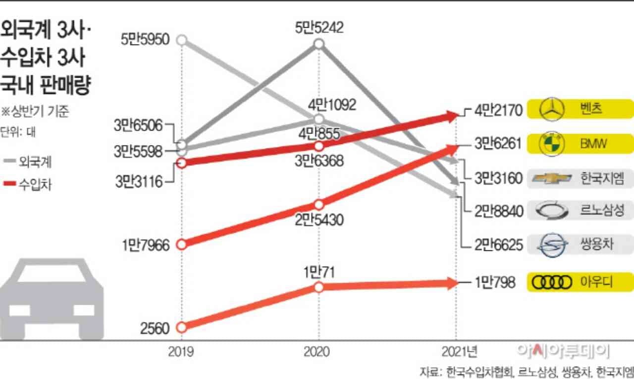 벤츠·BMW·아우디, 상반기 중견 3사 판매량 넘었다

 게시글 썸네일