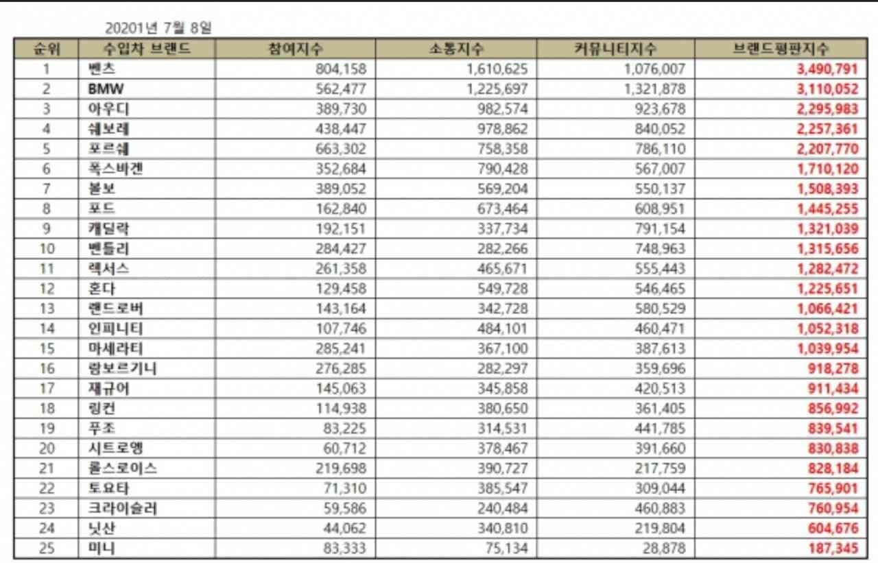 수입차 평판 브랜드 지수 순위 게시글 썸네일