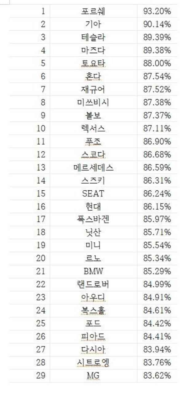 영국인들이 뽑은 최고 차브랜드 순위 게시글 썸네일