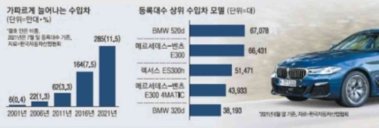 수입차 많다 했더니 9대 중에 1대 꼴 됐다 게시글 썸네일