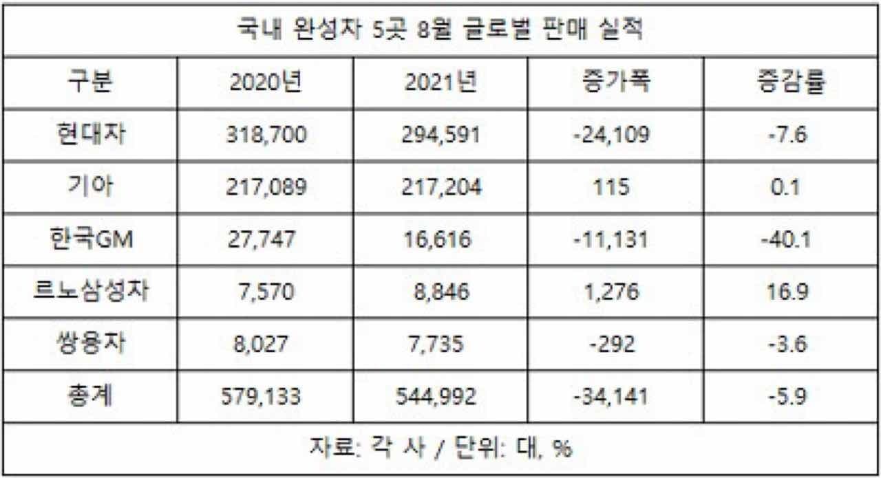 반도체 발목 잡힌 완성차업계, 두달째 마이너스 성장 게시글 썸네일