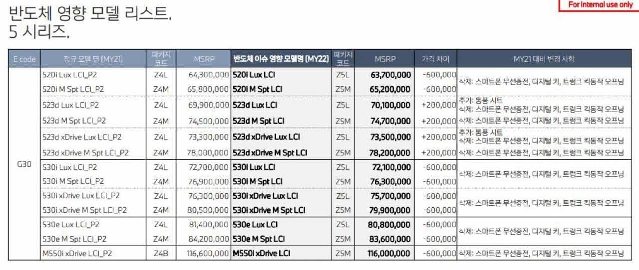 22년형 BMW 5시리즈 옵션 변경 및 가격표 게시글 썸네일