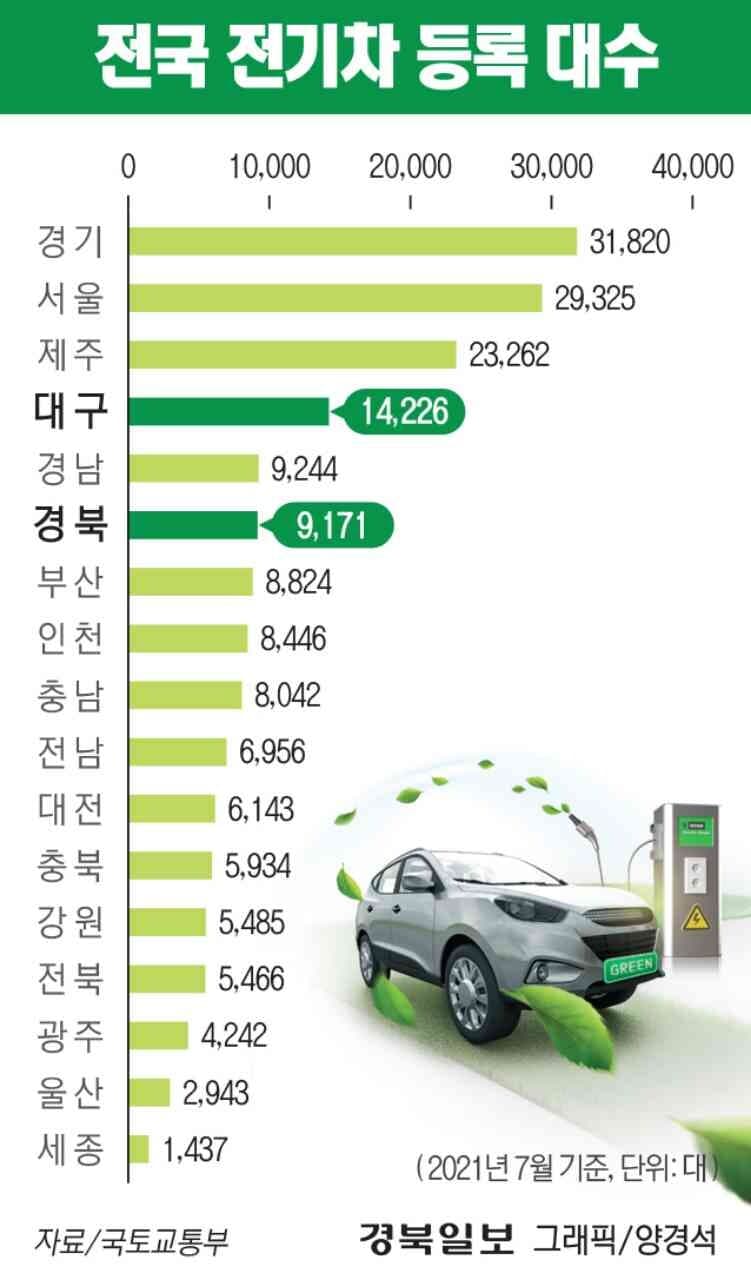 전국 도시별 전기차 등록 대수 (21년7월기준) 게시글 썸네일