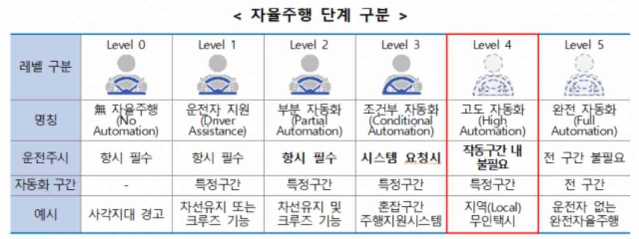 복잡한 도로도 알아서 척척..국토부, 레벨 4 수준 자율주행 선보인다

 게시글 썸네일