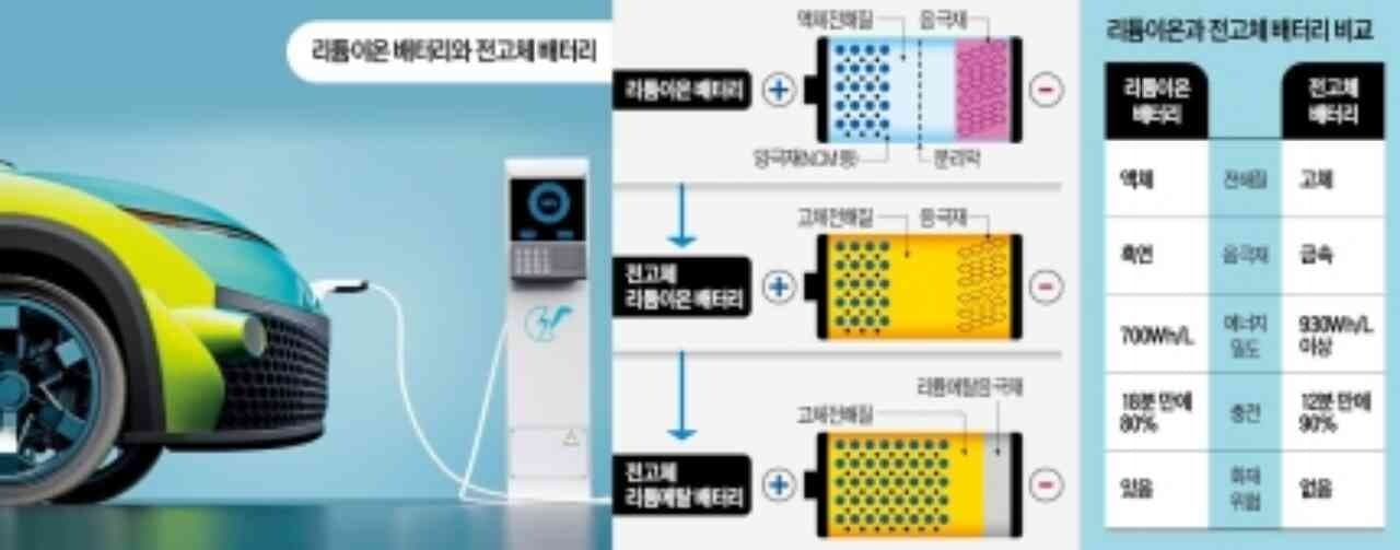 현대차가 투자한 美 SES 일냈다…'꿈의 배터리' 눈앞 게시글 썸네일