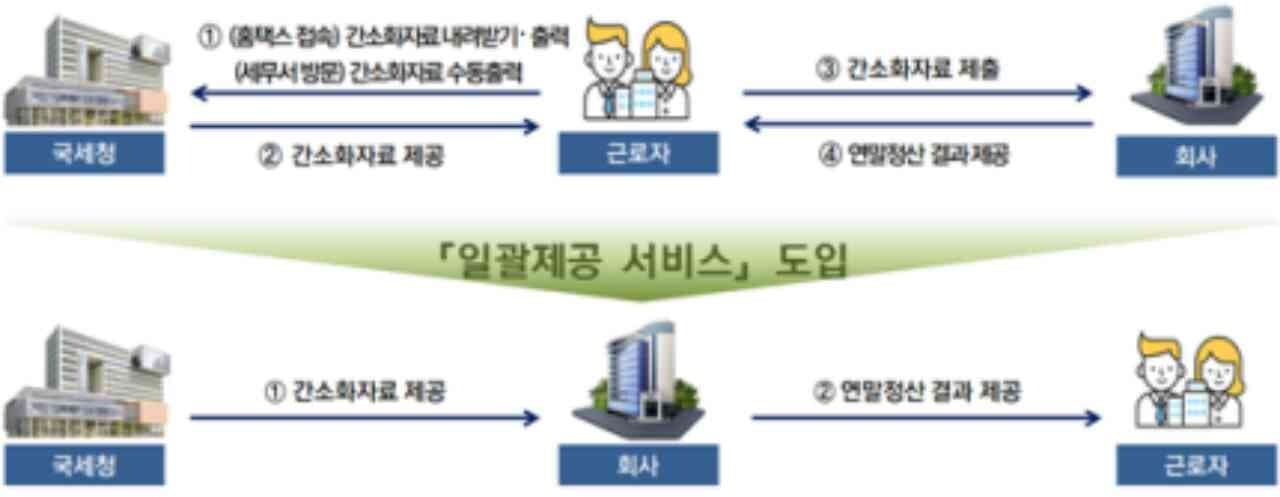 연말정산 간소화자료 안 내도 돼요…올해 달라지는 연말정산은? 게시글 썸네일