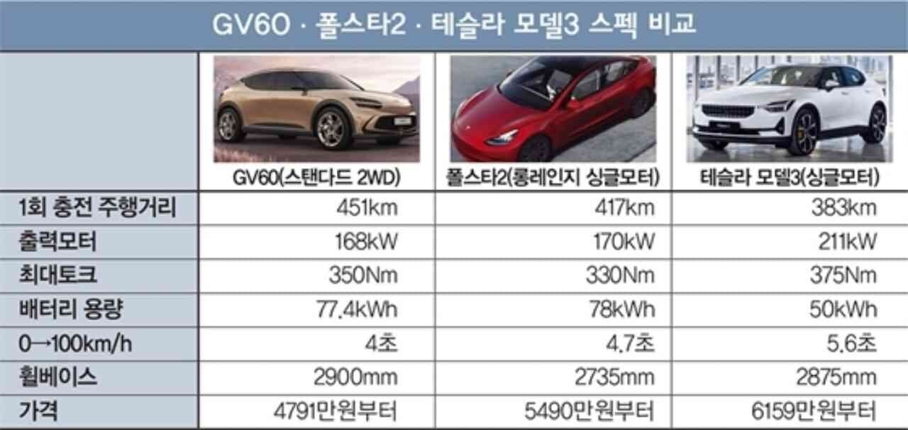 '보조금 100% 받는' 5000만원대 전기차 '주목' 게시글 썸네일