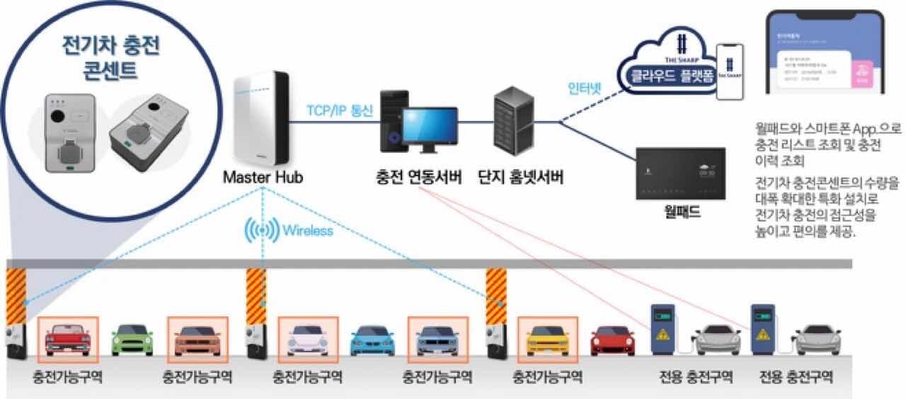 포스코건설, 주차장 기둥 충전시스템 개발 게시글 썸네일