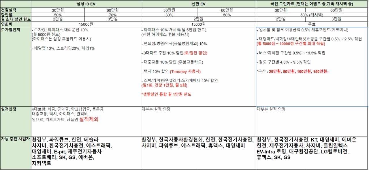 전기차 전용 할인카드 3종 정리 게시글 썸네일