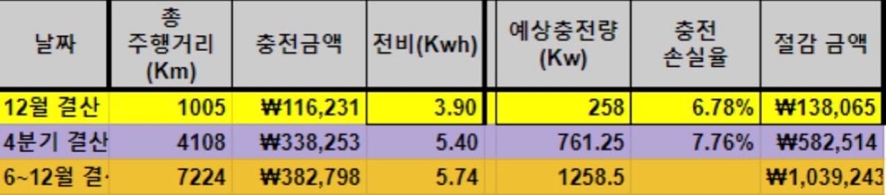 12월 및 4분기. 그리고 22년 출고후 충전기록 정리하며 22년 마무리합니다 게시글 썸네일