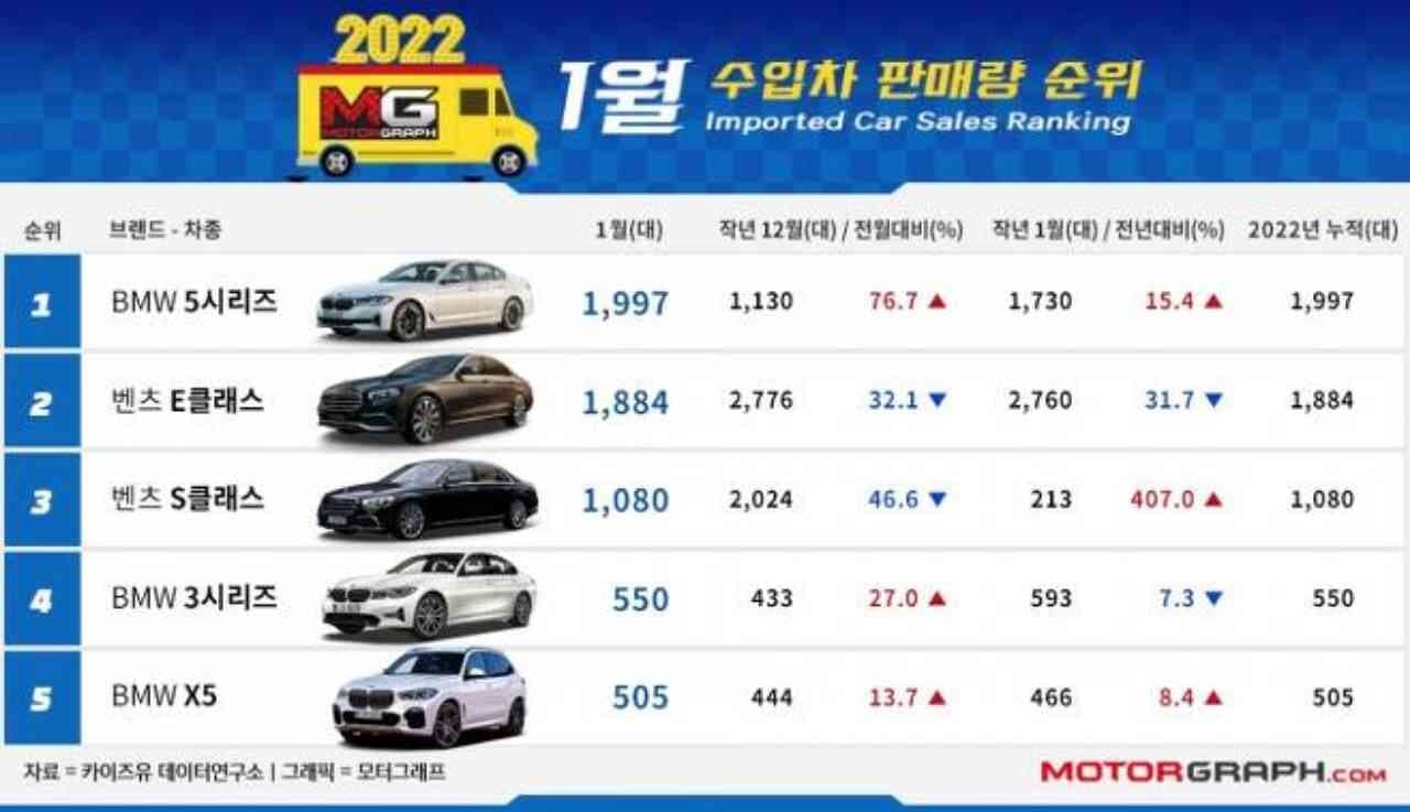 BMW·벤츠 희비교차!..독일차에 반기 든 대항마는? 게시글 썸네일