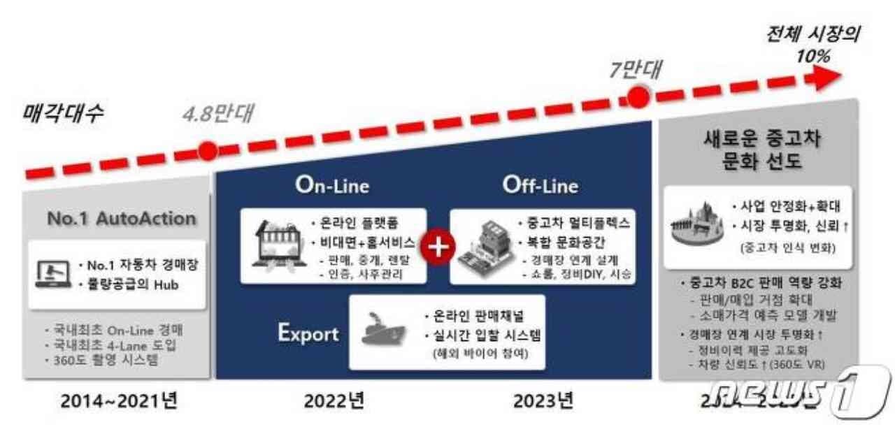 롯데렌탈, 중고차 시장 진출 선언.."2025년 점유율 10% 목표" 게시글 썸네일