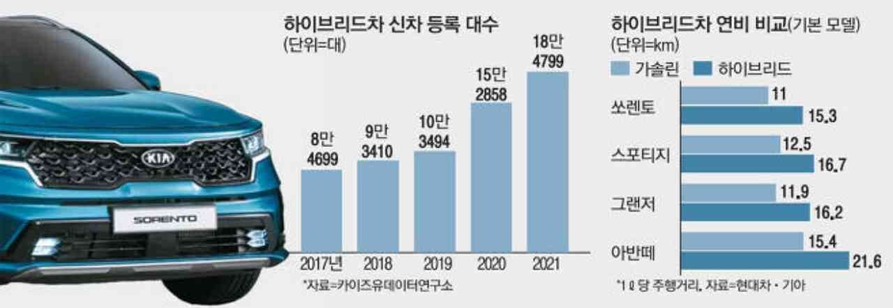 요즘 많이 뽑는 하이브리드.."4년 타면 본전뽑네" 게시글 썸네일