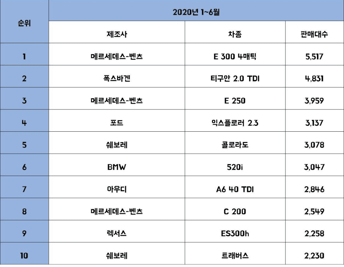 상반기 수입차 판매순위(의외의 결과) 게시글 썸네일