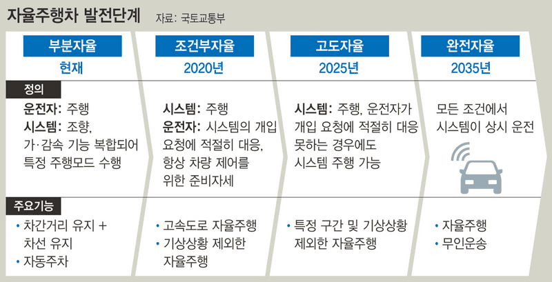 자율주행 레벨3에 대해 게시글 썸네일