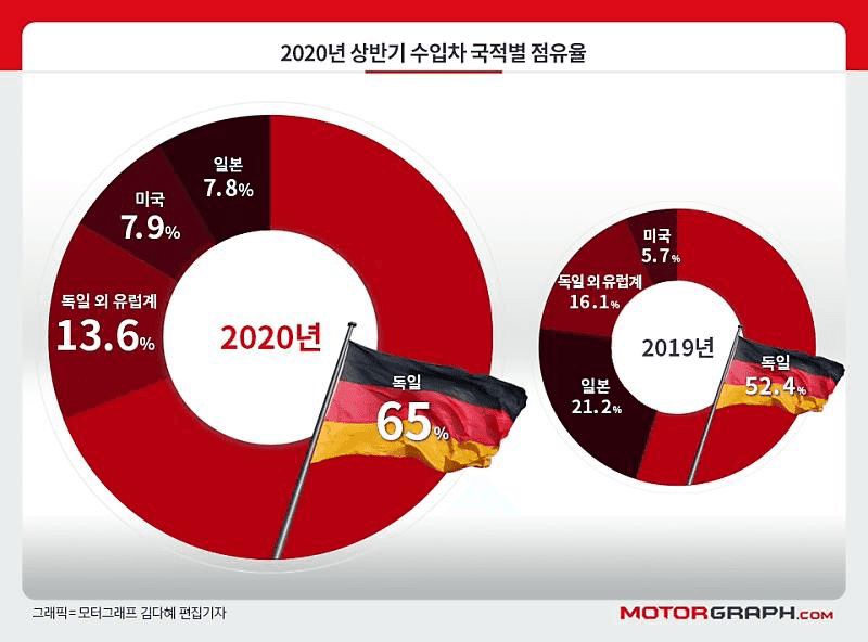 2020 상반기 수입차 국적별 점유율 게시글 썸네일
