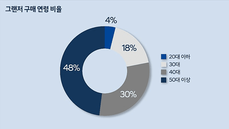 현대차에서 밝힌 그랜져 구매 연령대  게시글 썸네일