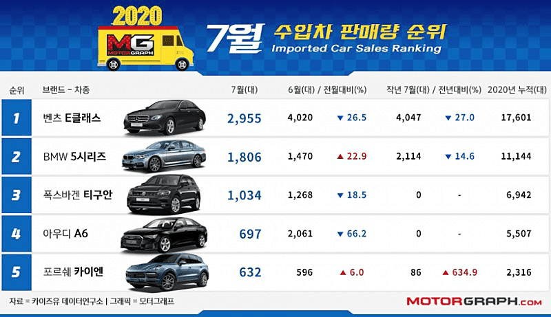 20년 7월 수입차 판매량 게시글 썸네일