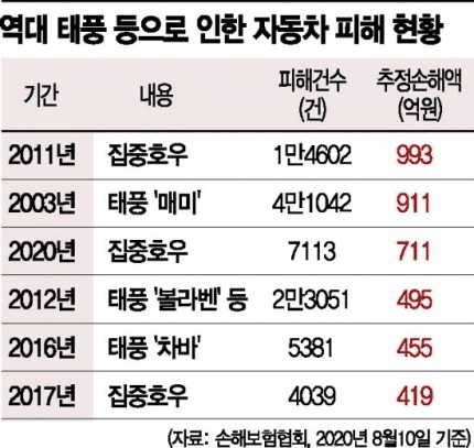 2020년 침수차 약 7,000대 추징 손해액 700억.. 게시글 썸네일