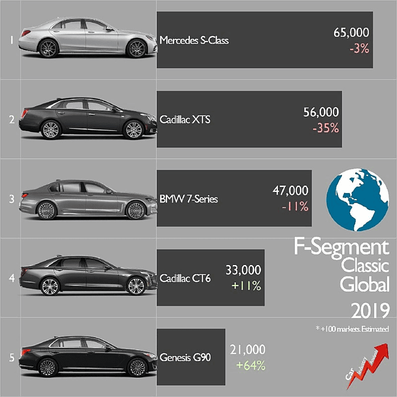 2019 대형차 글로벌 판매량 게시글 썸네일