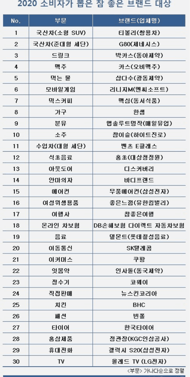 벤츠 E클래스, 소비자가 뽑은 참 좋은 브랜드 대상 게시글 썸네일