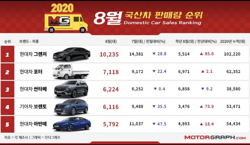 2020년 국산차 판매량 순위 게시글 썸네일