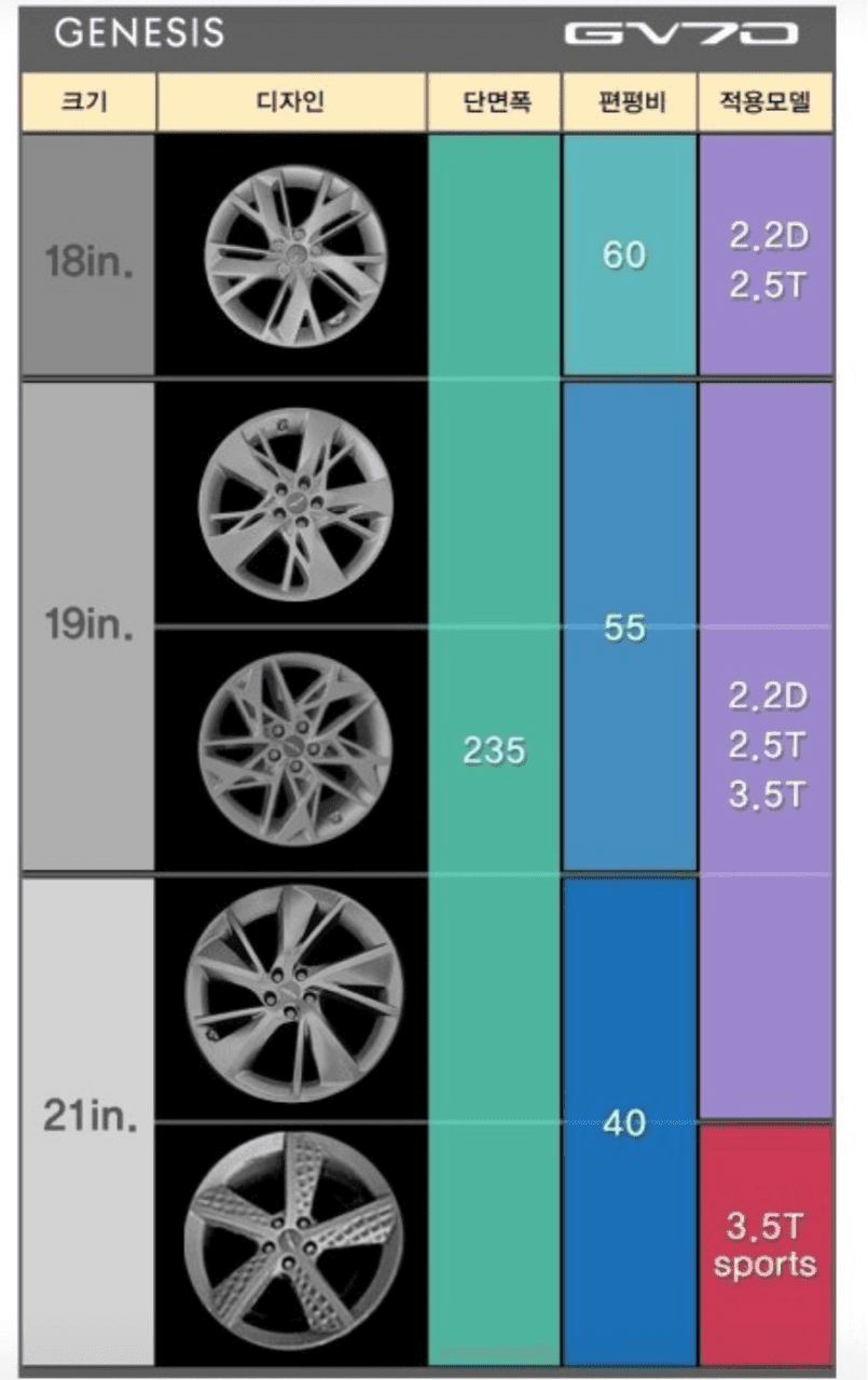 제네시스 GV70 트림별 휠 디자인  게시글 썸네일