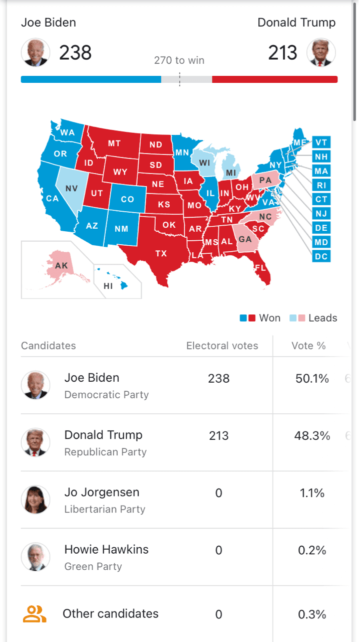 (미대선) 바이든 대역전..당선 확실시 새벽 5시 현재 게시글 썸네일