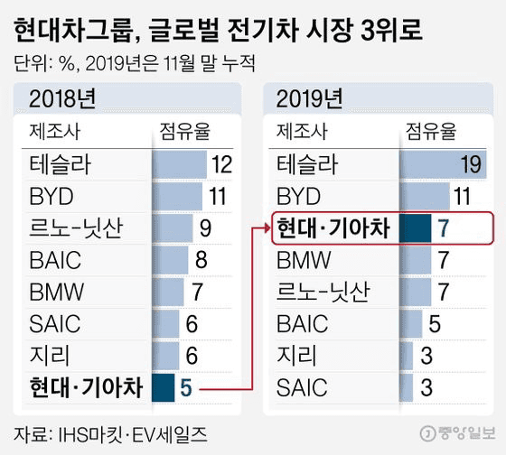 전세계 전기차 브랜드 시장 순위 게시글 썸네일