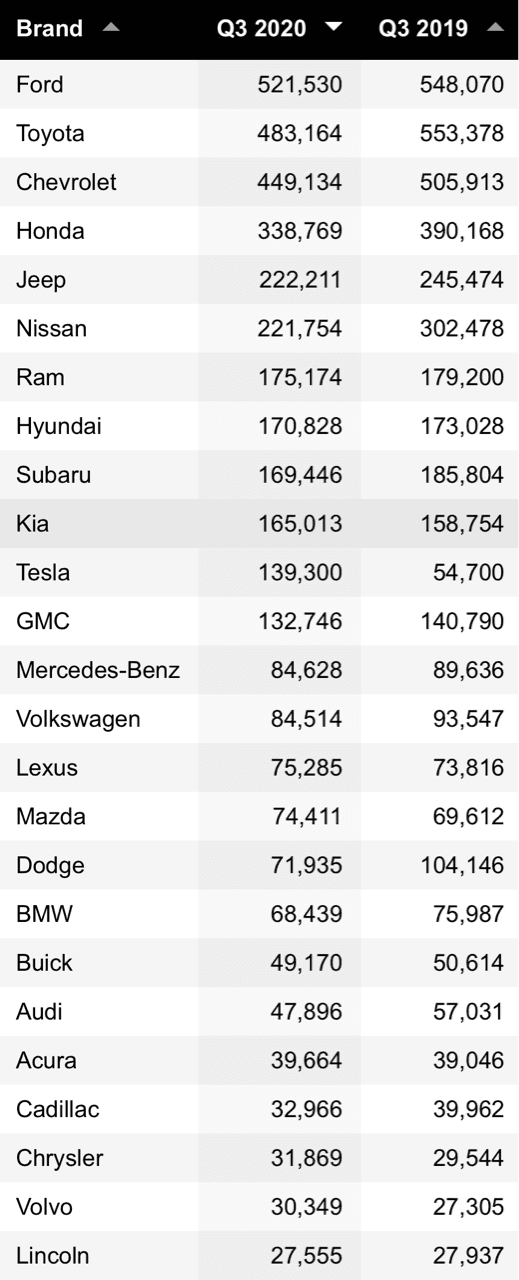 미국?브랜드별 판매량 순위(20년3분기) 게시글 썸네일