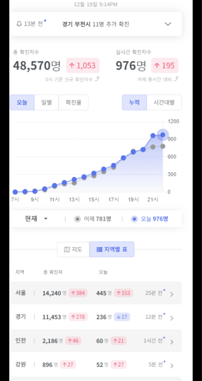 코로나 너무 무섭습니다.... 게시글 썸네일
