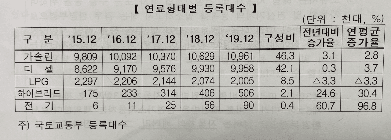 전기자동차 등록 및 수리현황 게시글 썸네일