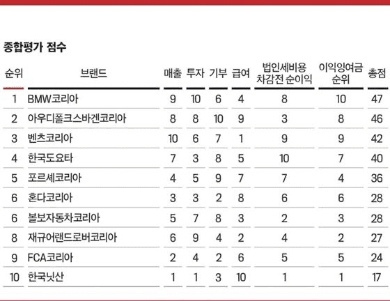 한국경제?기여도1위 수입차는? 게시글 썸네일