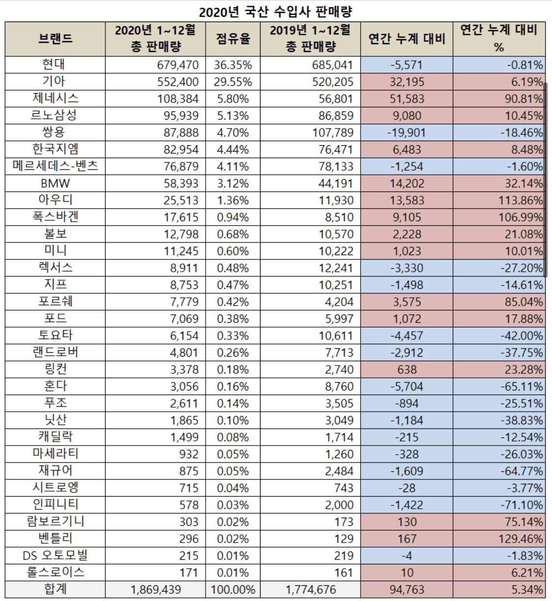 ?2020브랜드?전차종 판매순위&판매량 게시글 썸네일