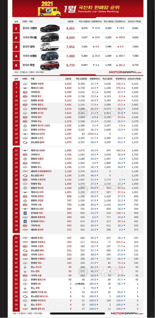 21년 1월 국산차 판매순위 게시글 썸네일