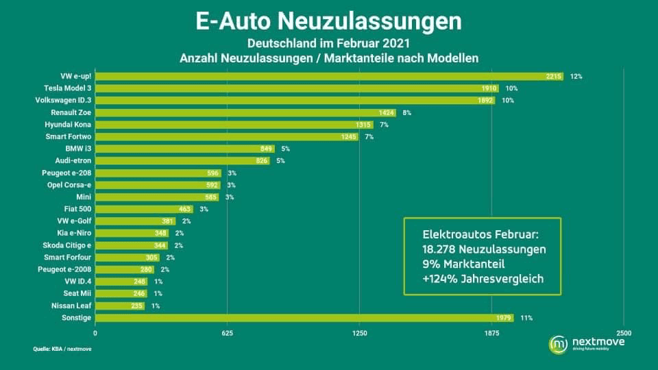 독일내 전기차 판매 순위  게시글 썸네일