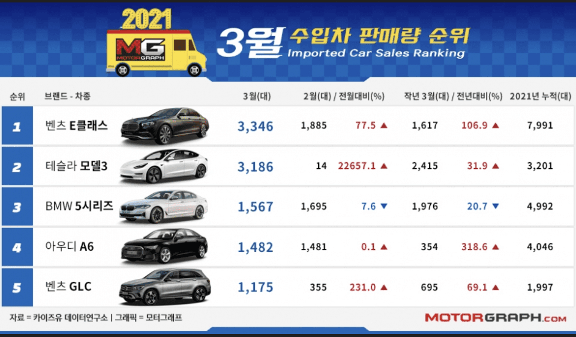 21년 3월 수입차 판매순위 게시글 썸네일