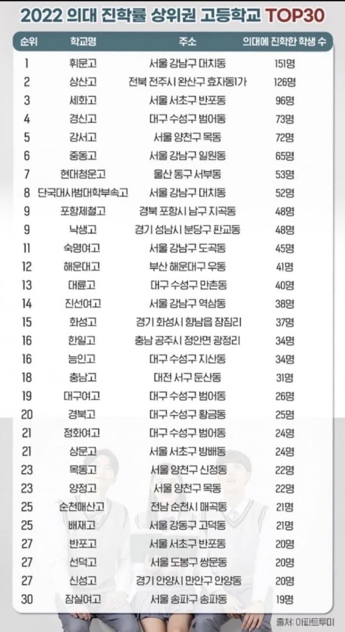 학군이 다해먹는 의대 입학 게시글 썸네일