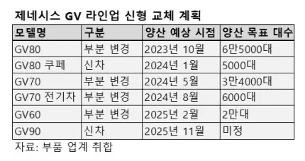 제네시스 신차 출시 계획  게시글 썸네일