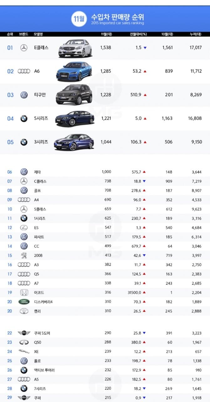 국산차 가격 올라서 수입차 잘팔린다는건 이때 애기지 게시글 썸네일